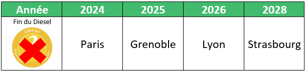 Calendrier de la fin du Diesel dans les différentes villes françaises.